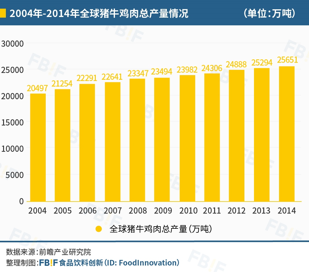 蛋白质革命,革的是谁的命?